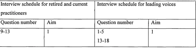 Table 4 Questions related to the first aim