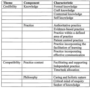 Table 5 Model of expert practice