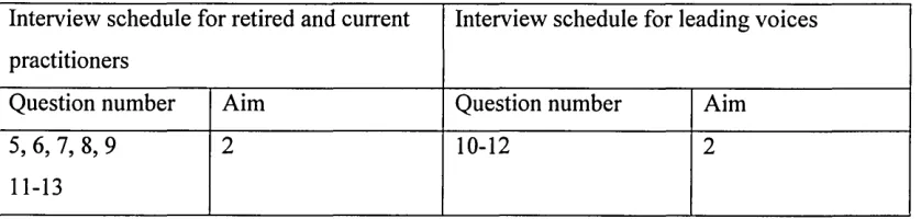 Table 6 Questions related to the second aim