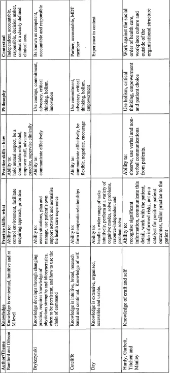 Table 12 Summary of metaphors, themes or concepts included in the meta-synthesis of the studies.
