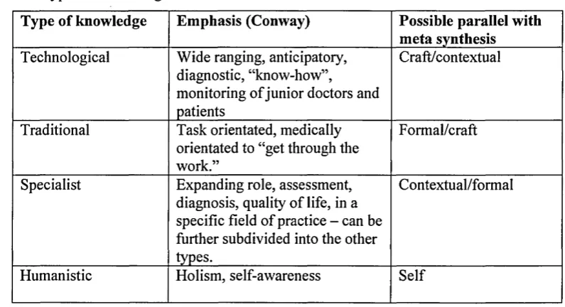 Table 2 Types of knowledge