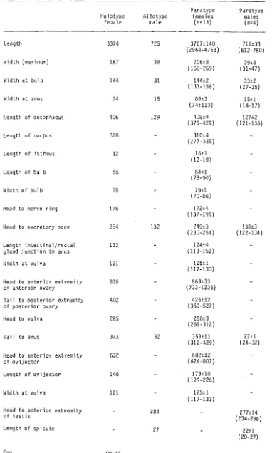 Table 2. parentheses, - = Dimensions (~m) of the type soecimens of ProtrelZU8 dixoni (ranqes in no measurement)