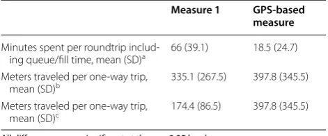 Table 3 Comparison of  measures—time spent and  dis-tance traveled