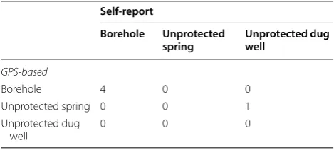 Table 4 Comparison of  measures—primary water source used