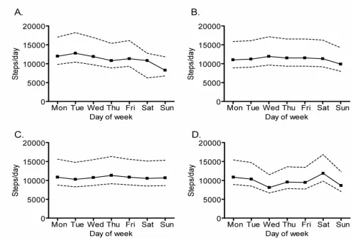 Figure 1Weekly physical activity patterns as measured by pedometer in (A) February, (B) May, (C) July and (D) DecemberJuly, there was no effect of weekday on steps/day