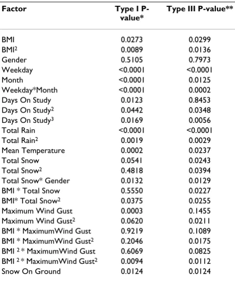 Table 3: Final hierarchical model of factors affecting physical activity.