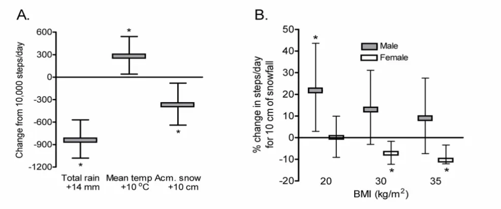Figure 2Effect of weather elements on physical activity determined from multivariable analysisClass II (BMI = 35 kg/mEffect of weather elements on physical activity determined from multivariable analysis