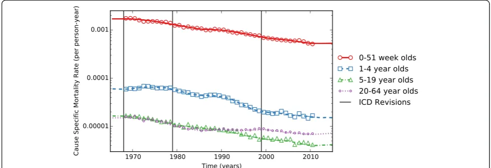 Fig. 2 Congenital-heart-disease-specific mortality rates as a function of time from 1970 to 2010, stratified by age group