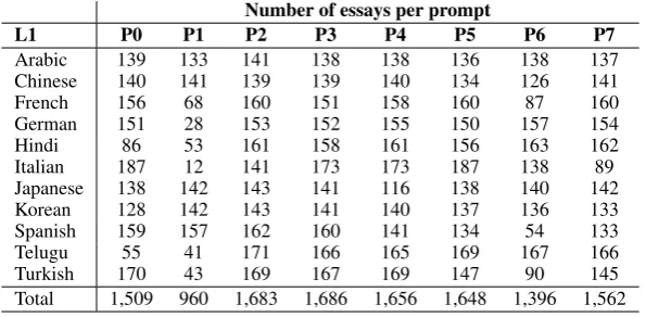 Table 1: Data statistics for the three English proﬁciency levels in TOEFL11.