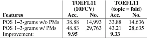 Table 5: Imbalanced setting: 10-fold cross-validation results (accuracy, %) for each proﬁciency level.