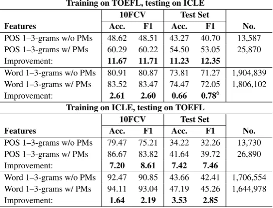 Table 8: Mixed- and cross-topic settings results.