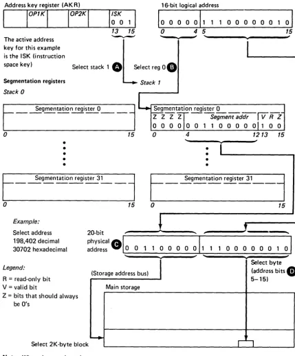 Figure 2-L Address Translation Example 