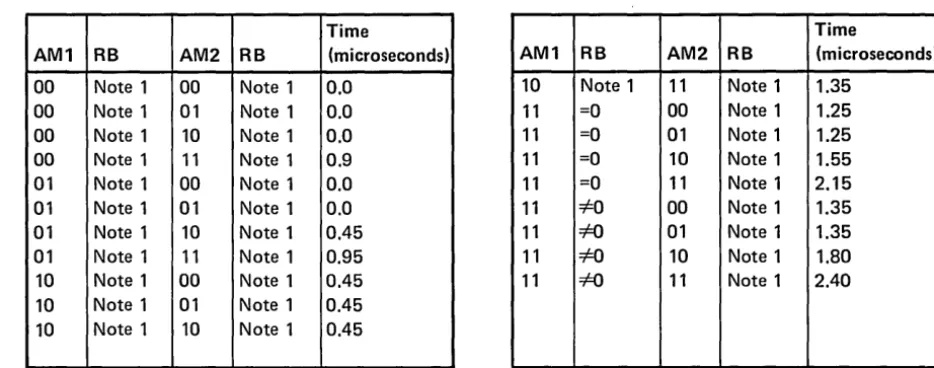 Figure A-I shows the additional time required when executing register/storage instructions or storage/storage instructions and assembler syntax for address mode