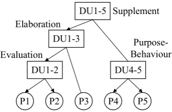 Figure 1: Macro discourse structure tree of chtb0155. 