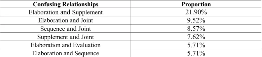 Table 5: Confusing Relationships in double-tagged. 