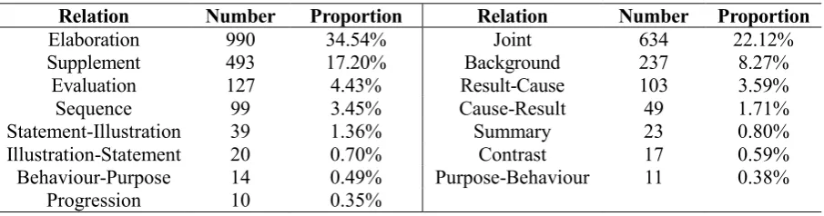 Table 7: MCDTB corpus details. 