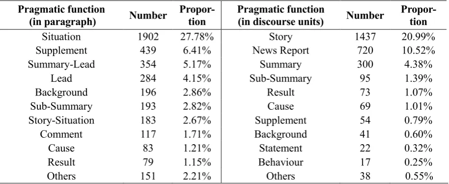Table 9: Nuclearity distribution of discourse relationships. 