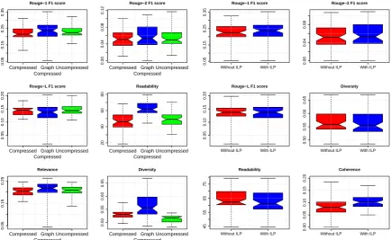 Figure 1: Impact of different stages of CCC on the various quality aspects of the generated content