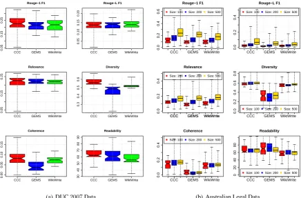 Figure 2: Generated content quality for CCC against GEMS ((Taneva and Weikum, 2013)) and Wiki-Write ((Banerjee and Mitra, 2016)) on the Australian Legal Dataset (Galgani et al., 2012)