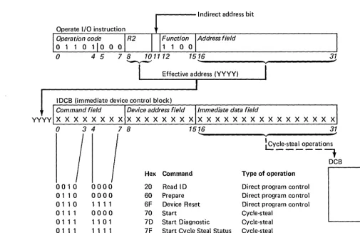 Figure 6-1. Operate I/O Instruction 