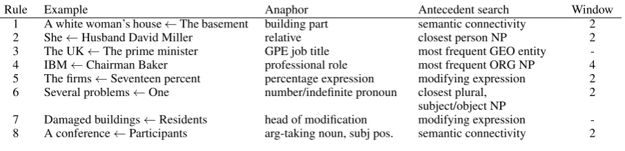 Table 2: Overview of rules in Hou et al. (2014).