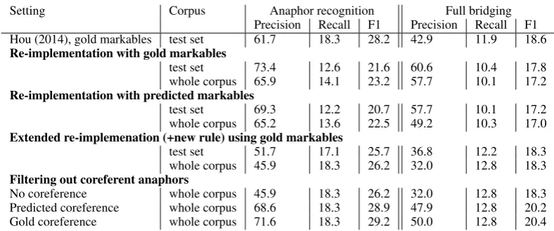 Table 3: Performance of the re-implementation of Hou et al. (2014), with different settings