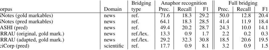 Table 4: Performance of the rule-based method on other corpora. We use gold markables for ARRAU inorder to be compatible with the shared task results, and predicted mentions for BASHI and SciCorp asthey do not contain gold markables.