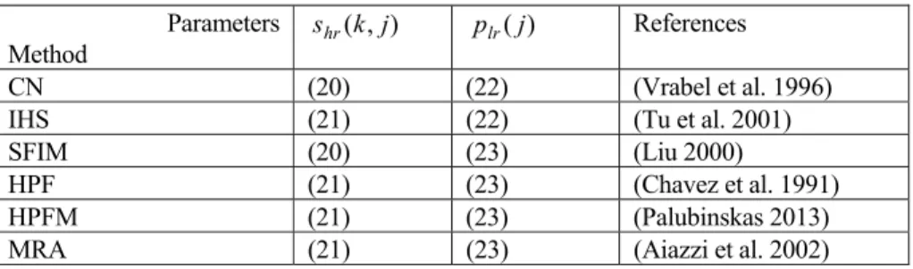 Table 3. A list of pan-sharpening methods derived from (18, 19). 