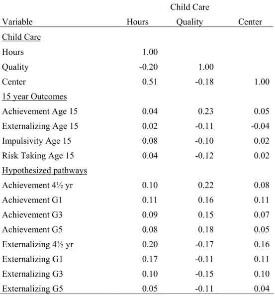 Table 3: Correlations Among Child Care Variables and Child Outcomes   Variable Hours Child Care    Quality      Center  Child Care  Hours 1.00    Quality  -0.20   1.00     Center  0.51   -0.18   1.00   15 year Outcomes  Achievement Age 15  0.04   0.23   0.