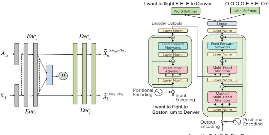 Figure 2: The framework of the proposed model. (a) is the whole architecture of our model, which con-tains two independent encoders with some weight sharing and the fully-shared decoder