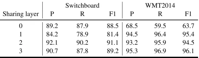 Table 6: Comparison with previous approaches on the test set of English Switchboard.