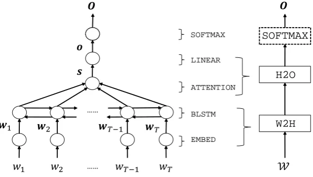 Figure 1: Neural lexical utterance classiﬁcation and its simpliﬁed model structure.