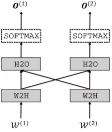 Figure 3: Multi-lingual fully-shared modeling.