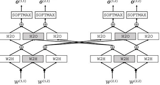 Figure 6: Multi-lingual partially-shared modeling.