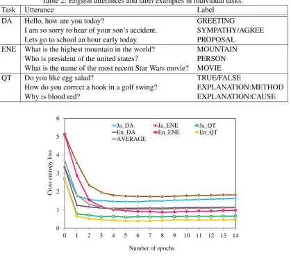 Table 2: English utterances and label examples in individual tasks.