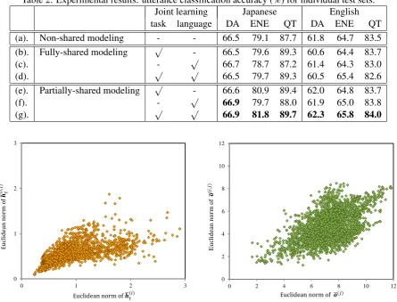 Table 2: Experimental results: utterance classiﬁcation accuracy (%) for individual test sets.