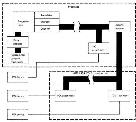 Figure 1-2. Block Diagram of the Processor and an IBM 4959 I/O Expansion Unit 