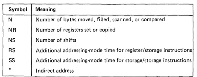 Figure A-I instructions The shows the additional time required when executing register/storage or storage/ storage instructions and assembler syntax for address mode