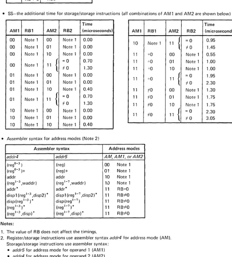 Figure A-I. Additional Instruction Times and Assembler Syntax for Address Mode 