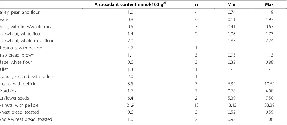 Table 2 Excerpt of the analyses of beverages in the Antioxidant Food Table.