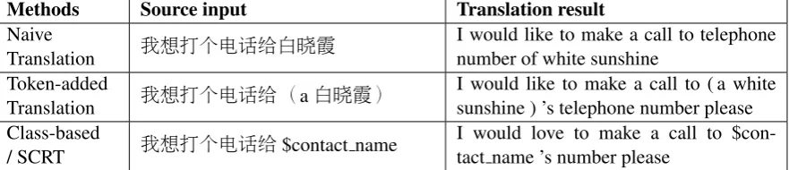 Table 1: Translation examples by different translation systems.