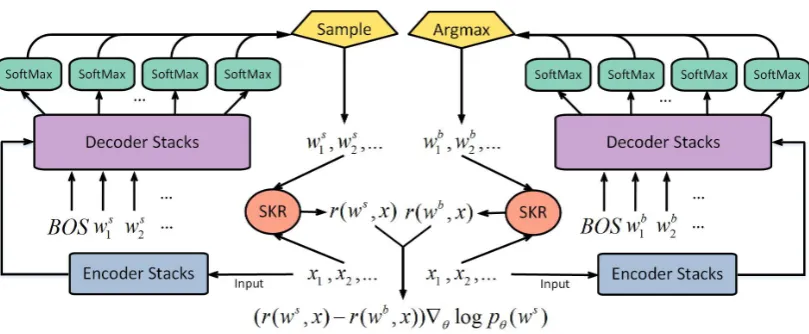 Figure 1: Architecture of Source-Critical Reinforcement Translation. x1, x2, ... is the source input of theNMT model and (r(ws, x)−r(wb, x))∇θ log pθ(ws) is the ﬁnal gradient to optimize with policy gradientmethod