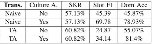 Table 2: Slot F1 scores and domain accuracy, with naive translation vs. token-added (TA) translation us-ing an unadapted general translator