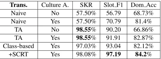 Table 3: Results after adapting all translators with the additional 1200 parallel SLU sentences.