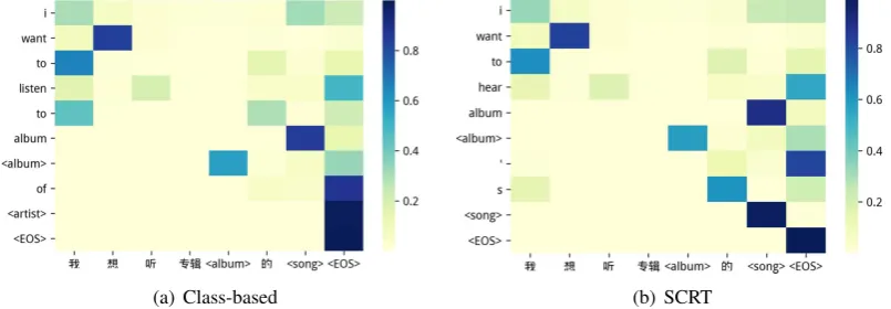 Figure 2: Performance on SKR, slot ﬁlling and domain classiﬁcation, using translation models trained atdifferent steps of supervised learning (SL) and reinforcement learning (RL).