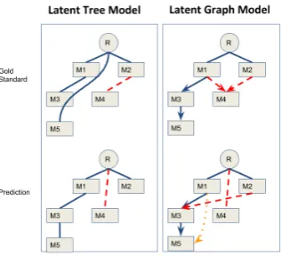 Figure 2: Latent Tree Model (left): tree structure formed by undirected links. Latent Graph Model (right):a DAG form by directed links