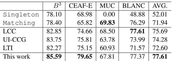 Table 3: Ablation study for Event Coreference.