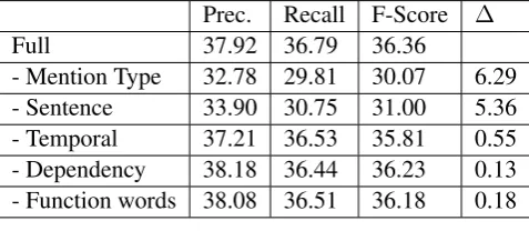 Table 4: Test Results for event sequencing. The Oracle Cluster+Temporal system is using Caevo’s resulton the Oracle Clusters.