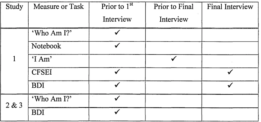 Table of Use of Measures and Tasks