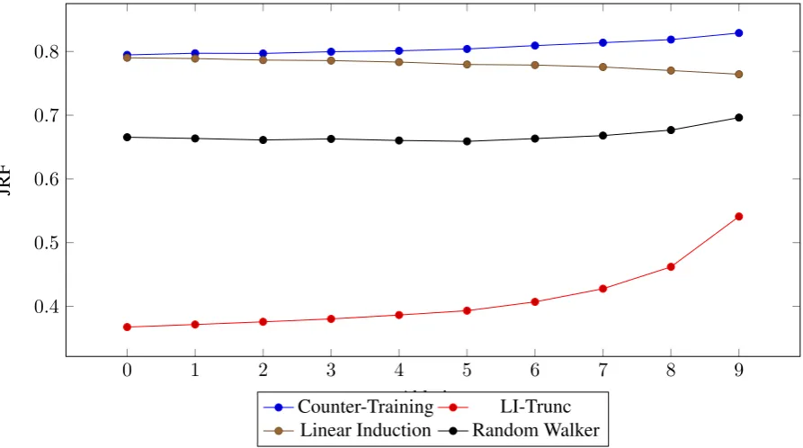 Figure 2: Performance averaged across algorithms. Ablation is on the x-axis; Jaccard Reciprocal Fraction(e.g